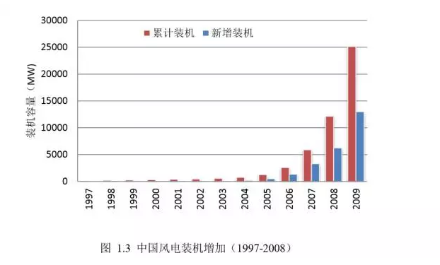 可再生能源行業(yè)專題報告：風電技術(shù)在中國的發(fā)展