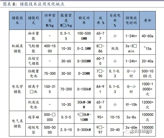 儲(chǔ)能將成為能源互聯(lián)網(wǎng)新型能源利用模式的關(guān)鍵支撐技術(shù)