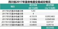 四川2018年富余電量<font color=