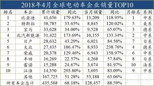 外資發(fā)展電動車，穩(wěn)扎穩(wěn)打才會走的更遠