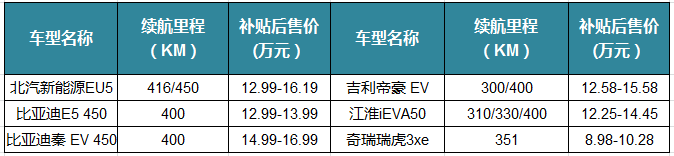 應對政策變化 高續(xù)航里程車型產量同比大漲