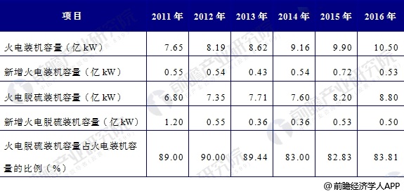 火電裝機(jī)容量和實施煙氣脫硫的機(jī)組容量統(tǒng)計數(shù)據(jù)