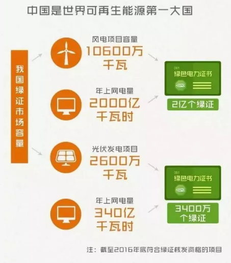 身為能源人，你懂“綠證”嗎？