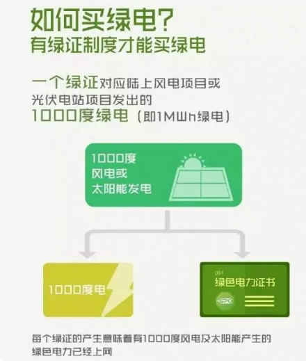 身為能源人，你懂“綠證”嗎？