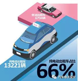 公交電動化，深圳的新能源汽車推廣情況分析