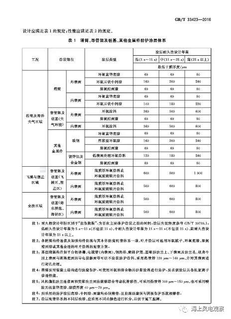 風(fēng)電設(shè)計(jì)、防腐技術(shù)、運(yùn)行維護(hù)......這3個(gè)現(xiàn)行海上風(fēng)電國標(biāo)你都了解嗎？