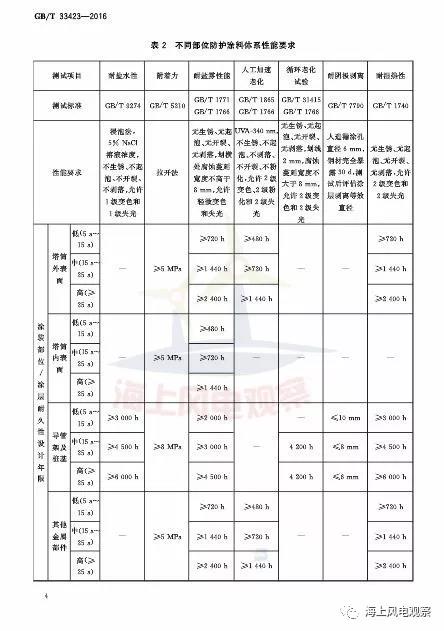 風(fēng)電設(shè)計(jì)、防腐技術(shù)、運(yùn)行維護(hù)......這3個(gè)現(xiàn)行海上風(fēng)電國標(biāo)你都了解嗎？
