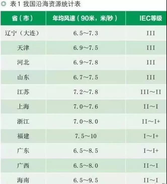 收藏！中國沿海省市海上風(fēng)電規(guī)劃目標(biāo)及風(fēng)資源分布【表】