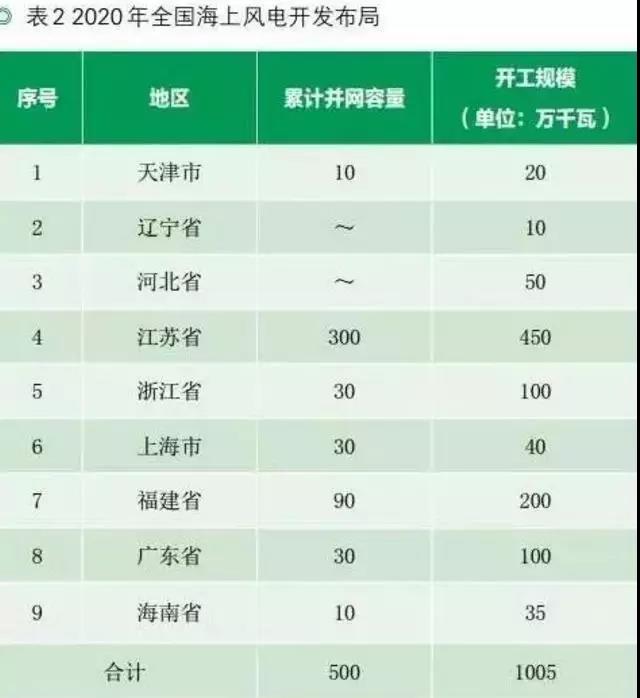 收藏！中國沿海省市海上風(fēng)電規(guī)劃目標(biāo)及風(fēng)資源分布【表】