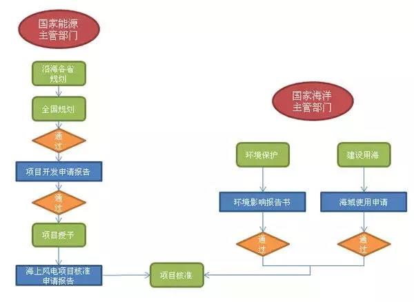 干貨丨“海風(fēng)”怎么吹？—海上風(fēng)電項(xiàng)目前期工作流程