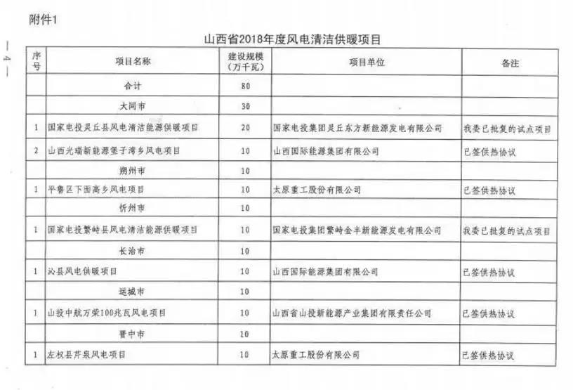96個(gè)項(xiàng)目！山西省正式印發(fā)2018年度風(fēng)電開發(fā)建設(shè)方案