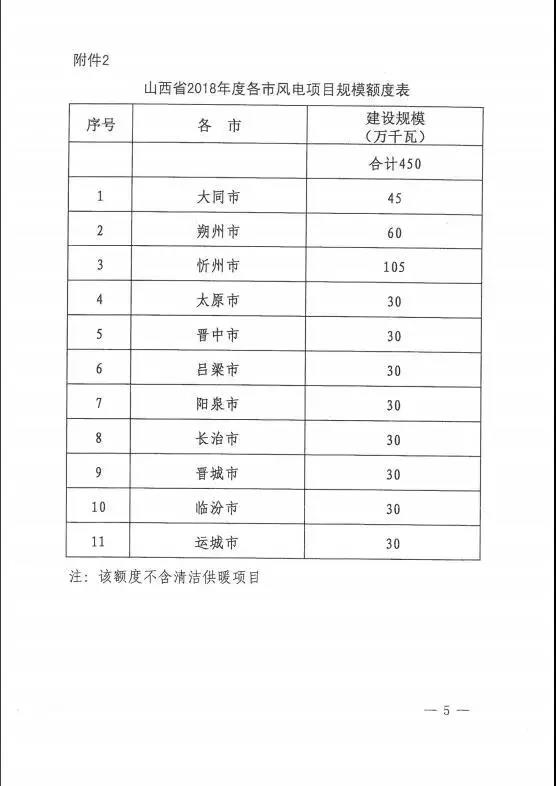 96個(gè)項(xiàng)目！山西省正式印發(fā)2018年度風(fēng)電開發(fā)建設(shè)方案
