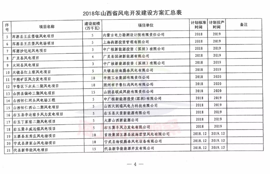 96個(gè)項(xiàng)目！山西省正式印發(fā)2018年度風(fēng)電開發(fā)建設(shè)方案