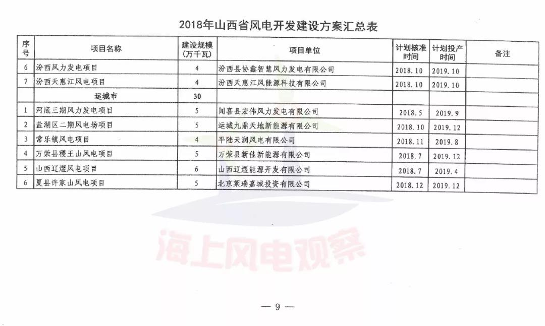 96個(gè)項(xiàng)目！山西省正式印發(fā)2018年度風(fēng)電開發(fā)建設(shè)方案