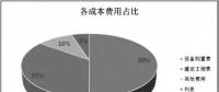 透過風(fēng)機(jī)、海纜、升壓站安裝......看海上風(fēng)電成本構(gòu)成和價(jià)格趨勢