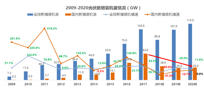中國光伏十年經(jīng)歷了什么？到底是該遏止還是該鼓掌？