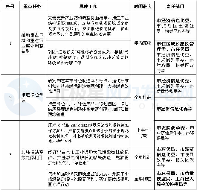 上海：2018年風(fēng)電項(xiàng)目開工建設(shè)10萬(wàn)千瓦