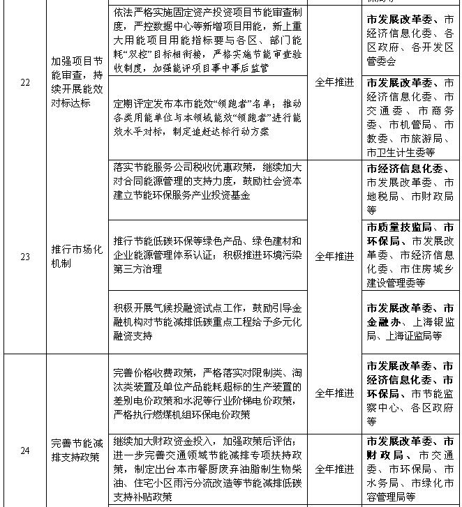 上海：2018年風(fēng)電項(xiàng)目開工建設(shè)10萬(wàn)千瓦