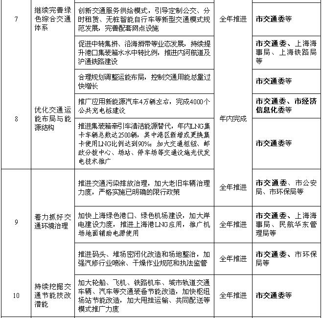 上海：2018年風(fēng)電項(xiàng)目開工建設(shè)10萬(wàn)千瓦