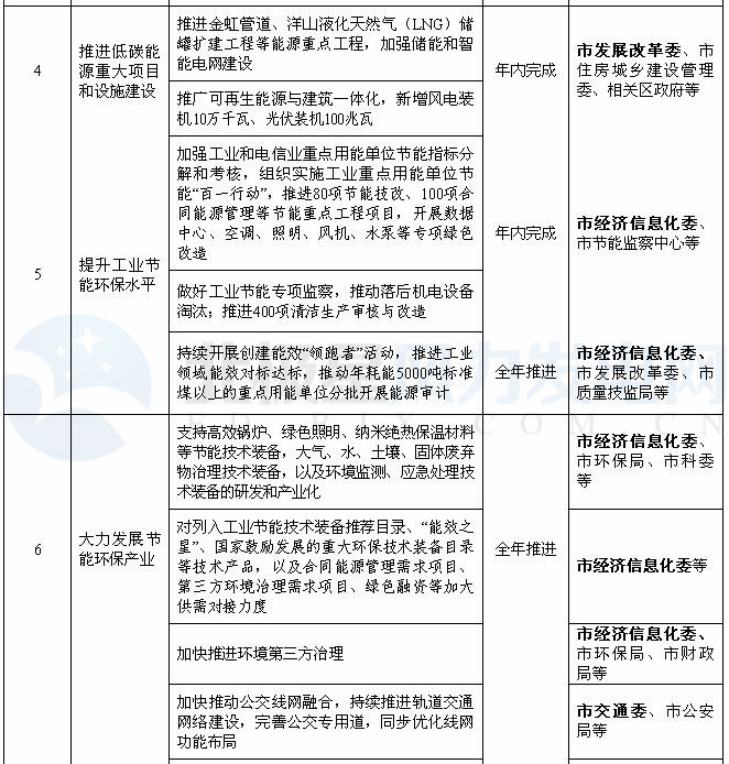 上海：2018年風(fēng)電項(xiàng)目開工建設(shè)10萬(wàn)千瓦