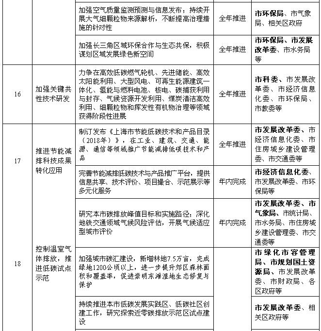 上海：2018年風(fēng)電項(xiàng)目開工建設(shè)10萬(wàn)千瓦