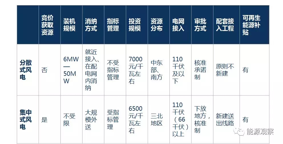 一文看懂分散式風(fēng)電的緣起、政策紅利、經(jīng)濟(jì)性測算