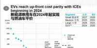 彭博新能源財經(jīng):新能源汽車2024年不再背負(fù)補(bǔ)貼罵名