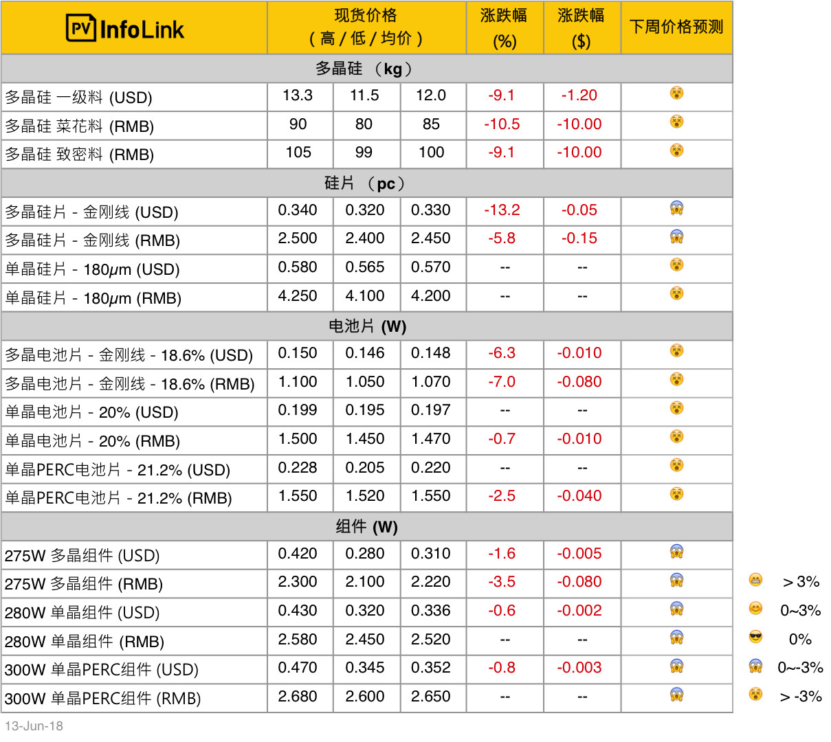 單、多晶供應(yīng)鏈價(jià)差拉大 多晶性價(jià)比開始展現(xiàn)