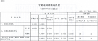 寧夏再降電價！工商業(yè)電價下調(diào)5.12分/千瓦時