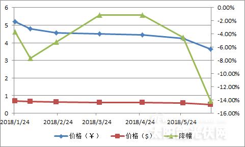 【重磅】單晶迎半年來(lái)最大跌幅 隆基打響“531”之后價(jià)格戰(zhàn)第一槍?zhuān)? border=