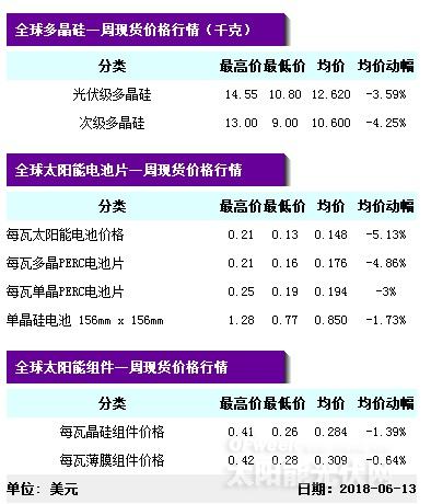 【重磅】單晶迎半年來(lái)最大跌幅 隆基打響“531”之后價(jià)格戰(zhàn)第一槍?zhuān)? border=