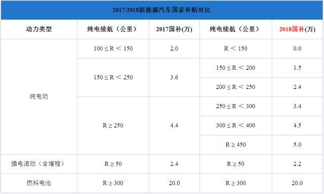 純電插混退坡燃料電池不變，新能源汽車步入后補(bǔ)貼時代