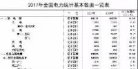 2017年電力統(tǒng)計基本數(shù)據(jù)一覽:全國<font color=