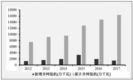 我國風(fēng)電行業(yè)發(fā)展現(xiàn)狀及市場前景預(yù)測