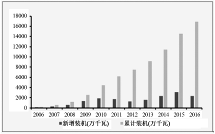 我國風(fēng)電行業(yè)發(fā)展現(xiàn)狀及市場前景預(yù)測