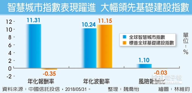 智慧城市基金 掌握全球成長動(dòng)力