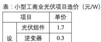 下半年光伏系統(tǒng)最低成本可控制在3.5元/W？