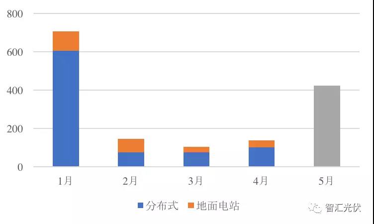 前5月光伏新增裝機15.18GW，分布式預(yù)計11GW以上