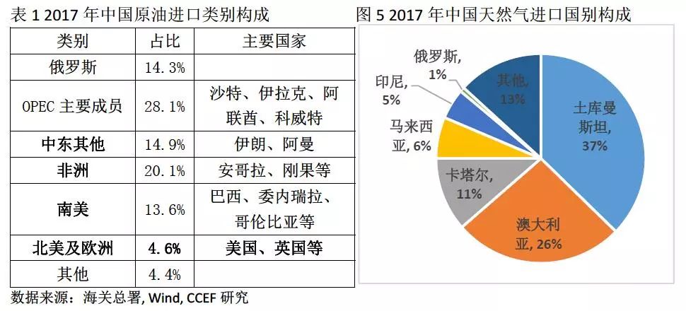 中美能源貿(mào)易的空間究竟有多大？