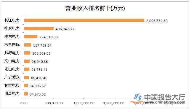 水電上市公司有幾家？哪幾家排名前十？