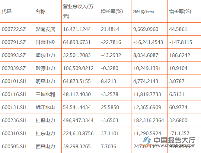 水電上市公司有幾家？哪幾家排名前十？