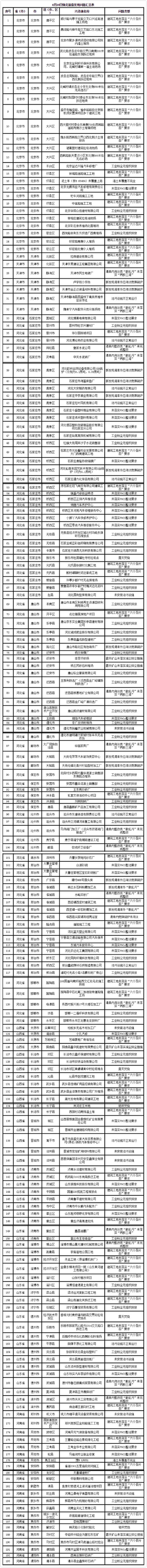 京津冀發(fā)現(xiàn)涉氣問題195個 工地揚塵管理問題較多