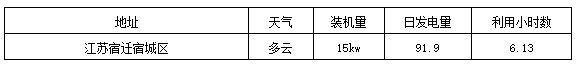 標桿電站迎來首個夏至日 發(fā)電量數(shù)據(jù)全公開