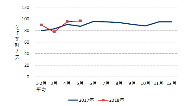 中電聯(lián)：1-5月風(fēng)電發(fā)電量1674億千瓦時(shí)、平均利用1001小時(shí)、完成投資132億元...（附數(shù)據(jù)）
