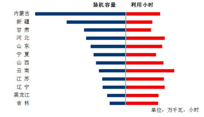 中電聯(lián)：1-5月風(fēng)電發(fā)電量1674億千瓦時(shí)、平均利用1001小時(shí)、完成投資132億元...（附數(shù)據(jù)）