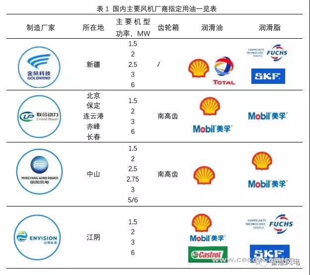 風(fēng)機(jī)潤滑油了解一下