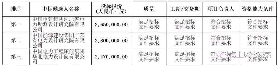 速看！中廣核5個(gè)風(fēng)電項(xiàng)目中標(biāo)人及報(bào)價(jià)公示