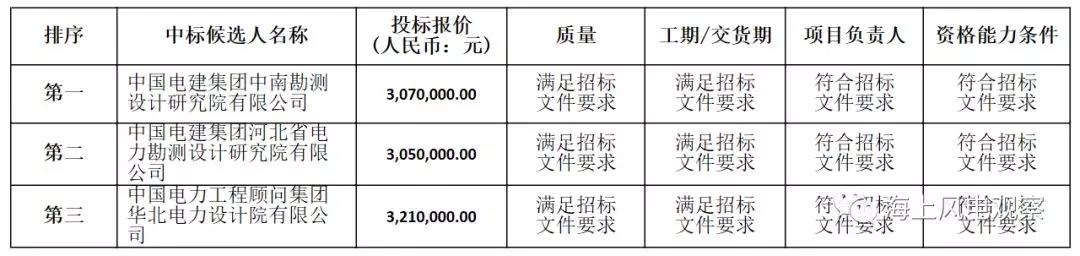 速看！中廣核5個(gè)風(fēng)電項(xiàng)目中標(biāo)人及報(bào)價(jià)公示