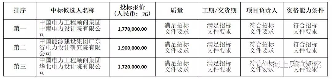 速看！中廣核5個(gè)風(fēng)電項(xiàng)目中標(biāo)人及報(bào)價(jià)公示