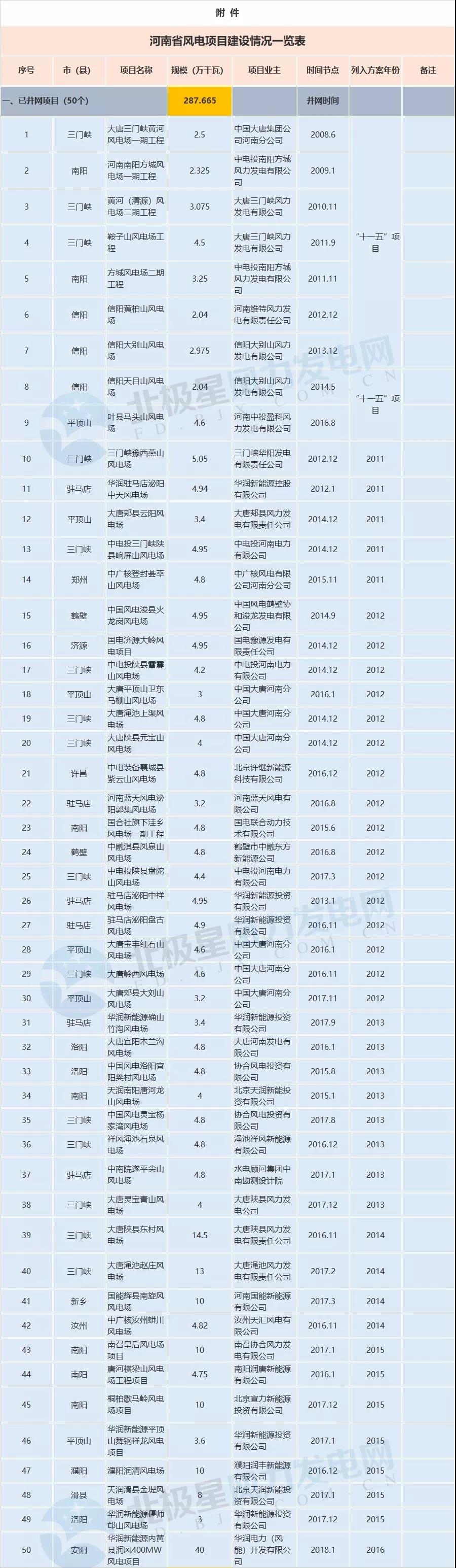 收藏！河南省194個風電項目建設進度情況一覽